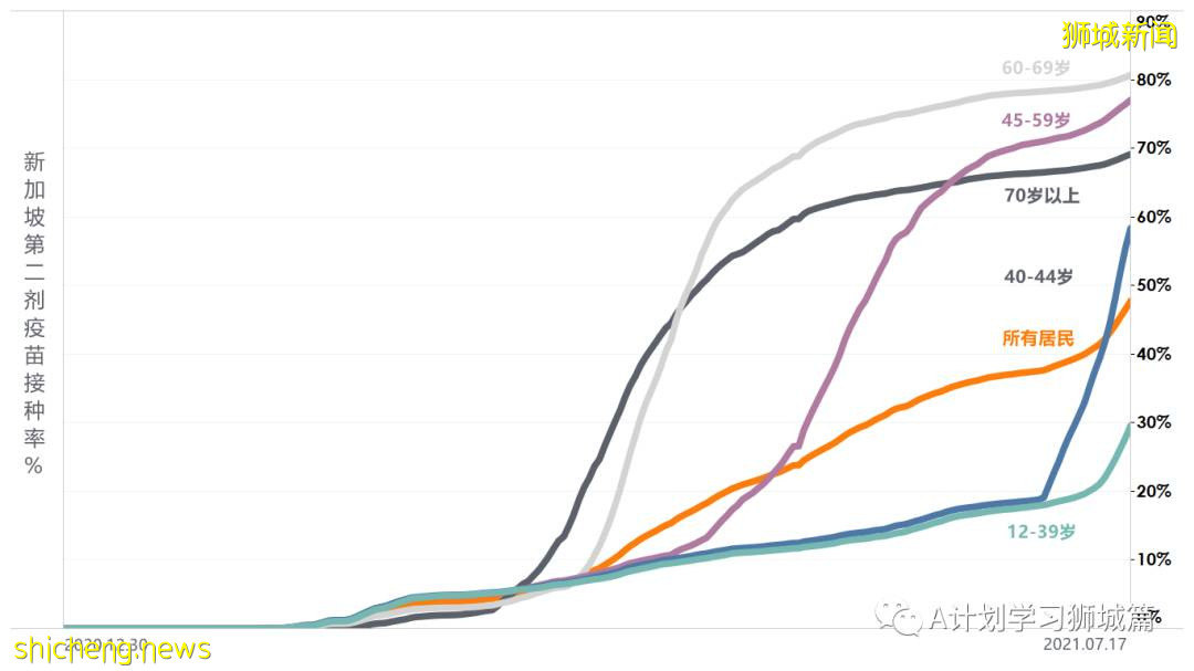 7月19日，新加坡疫情：新增172起，其中本土163起，輸入9起；本輪疫情已有七所學校出現學生或職員確診