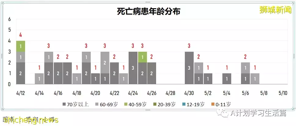 新增4831起，住院病患263人；新加坡每周社区传染率连续三天高于1
