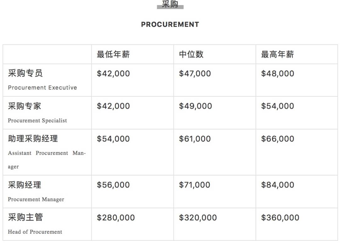 疯传!新加坡有人拿了16个月年终奖,40多万!2020各行业工资大曝光