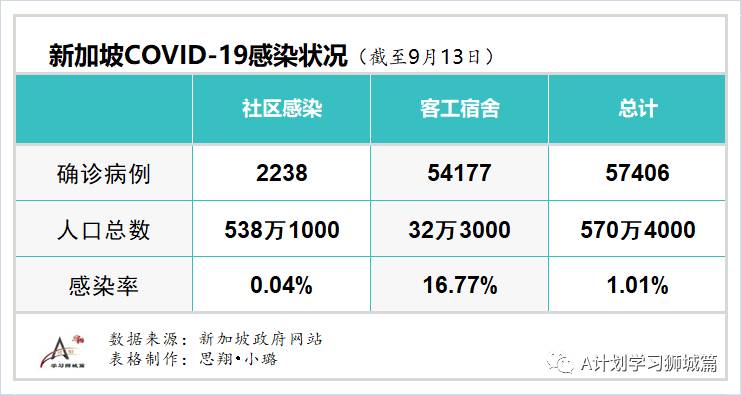 9月14日，新加坡疫情：新增48起，無社區病例，輸入5起 ；新增出院65起
