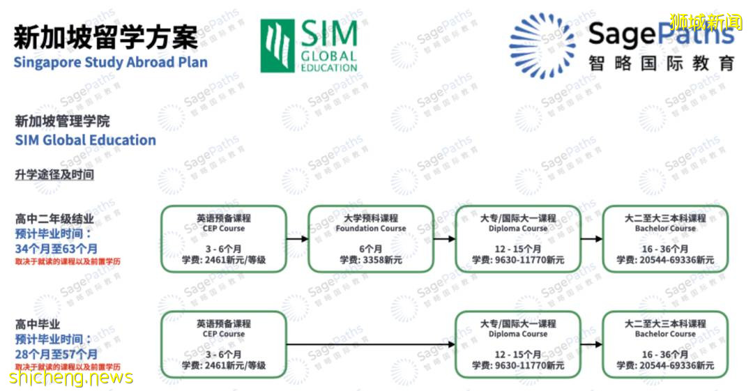 高考過後，報讀新加坡管理學院(SIM)，直通世界名校