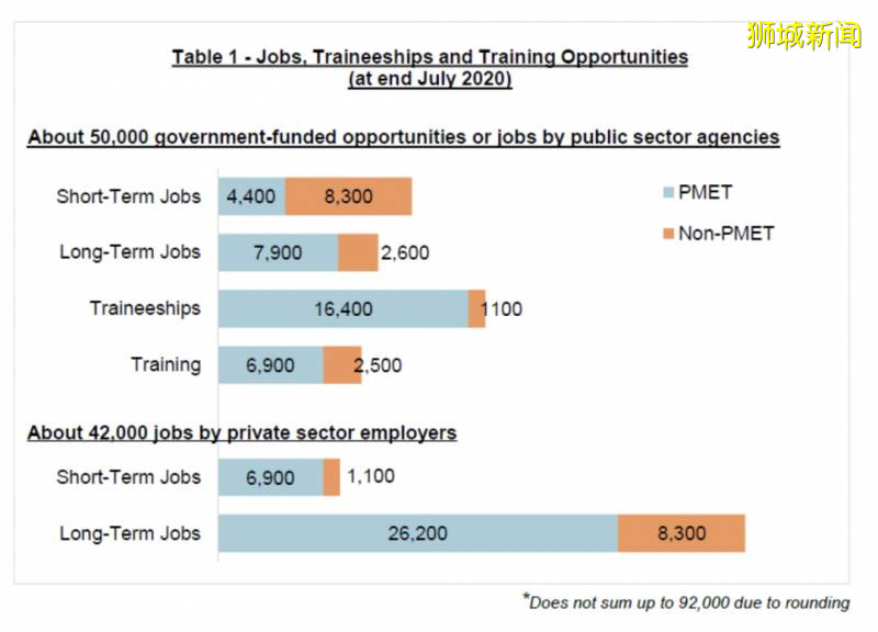 新加坡人力部最新就業報告出爐,經濟師預計本地超10萬人將失業