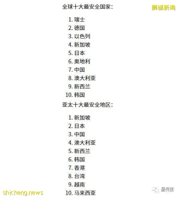 新加坡問鼎疫情下亞洲最安全的國家,中國僅排在第三、全球第七!