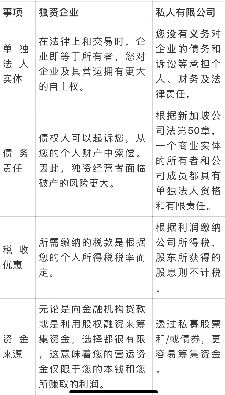 干货:在新加坡如何将独资企业转为私人有限公司