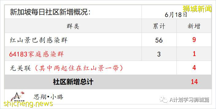 6月19日，新加坡疫情：新增21起，其中社區14起，輸入7起；新加坡50%的民衆已經接種至少一劑疫苗