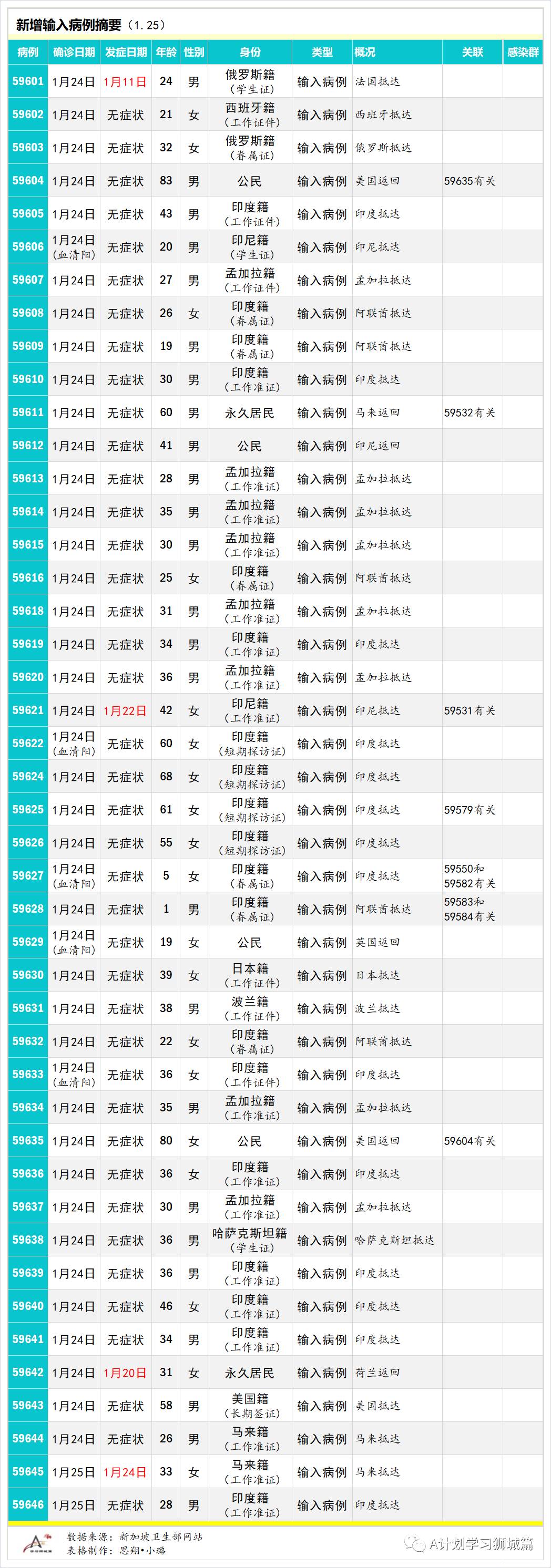 1月26日,新加坡疫情:新增14起,全是境外輸入病例