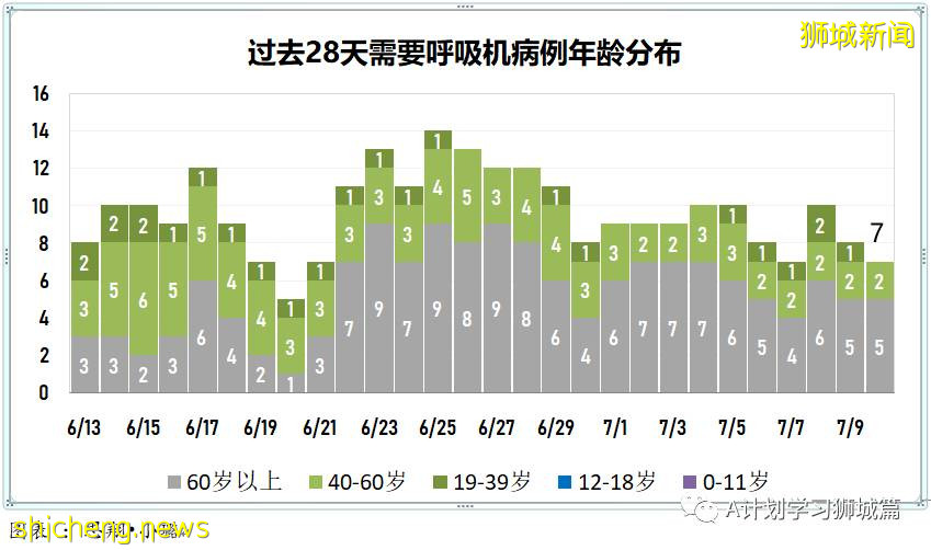 7月11日，新加坡疫情：新增8起，其中本土1起無關聯，輸入7起