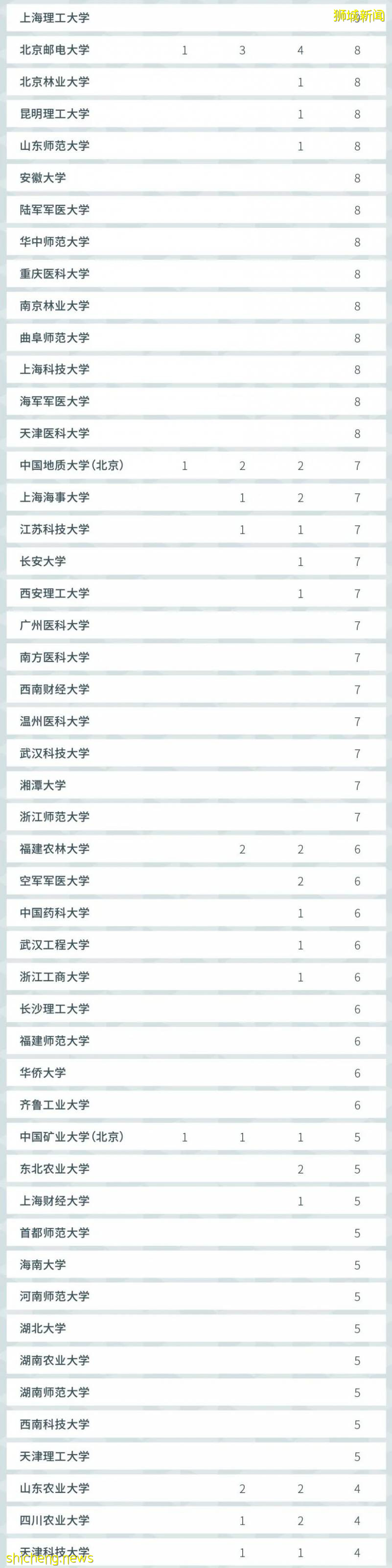 2021軟科世界一流學科排名,NTU多學科跻身世界前十