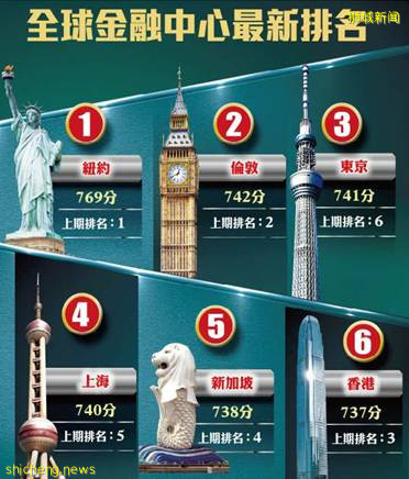 上海，超越新加坡