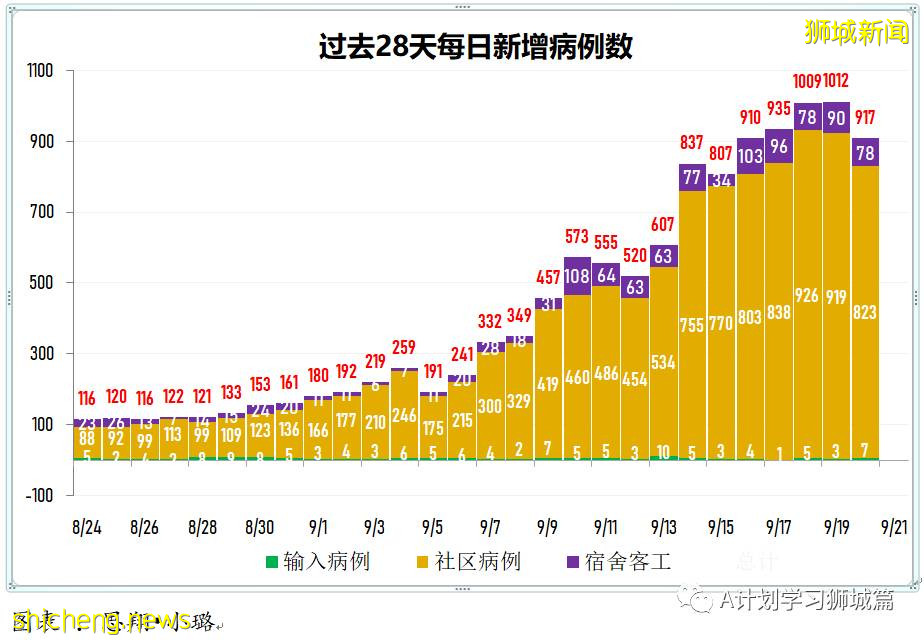 9月21日，新加坡新增1178起，其中本土1173起，輸入5起；三名年長者因冠病並發症逝世