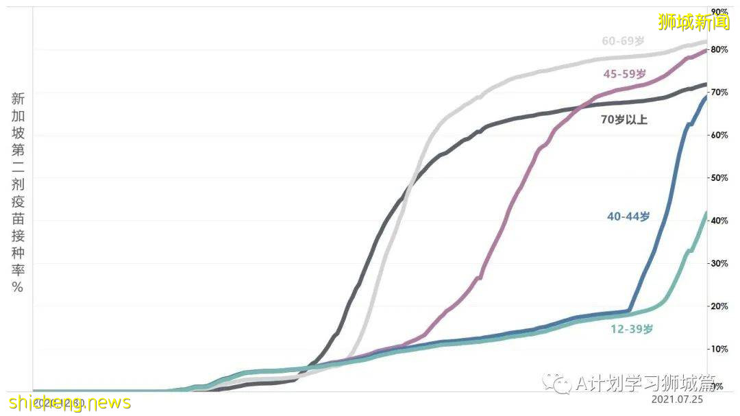 7月27日，新加坡疫情：新增139起，其中本土136起，輸入3起；再五所學校出現確診病例