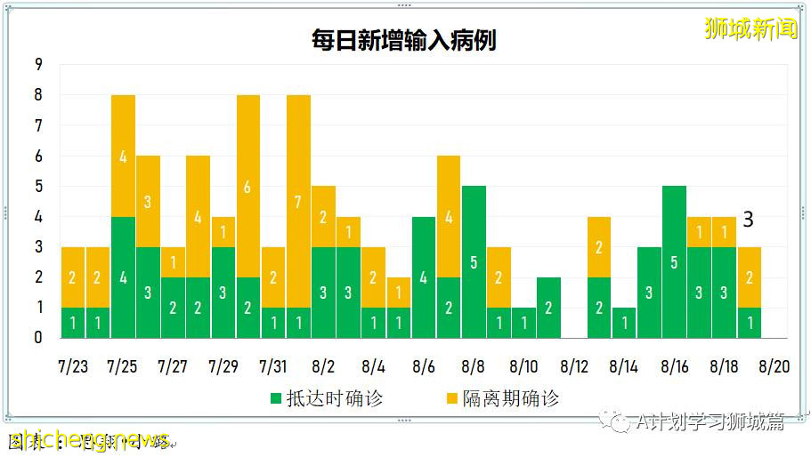 8月20日，新加坡疫情：新增40起，其中本土36起，輸入4起；77%的國人已經完成疫苗接種
