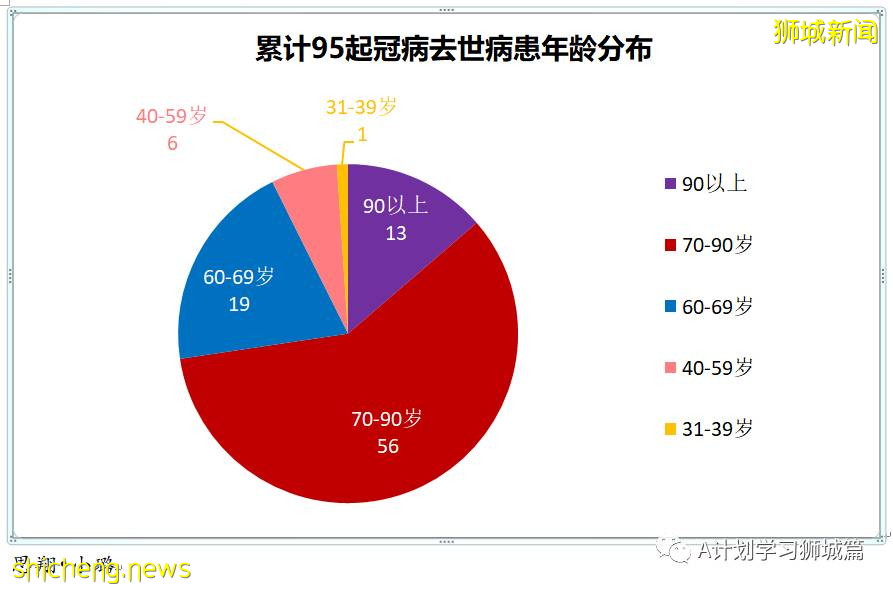 9月30日，新加坡新增2478起，其中本土2474起，輸入4起；又有兩名年長者死于冠病並發症