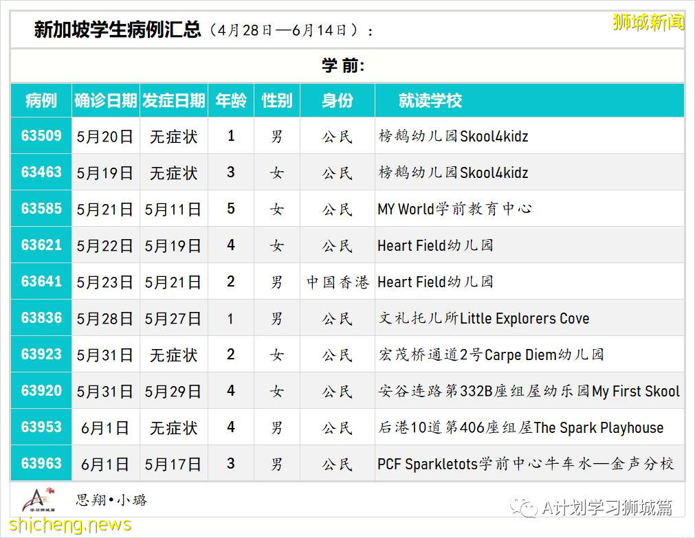4月28日至6月14日，新加坡學生冠病病例彙總