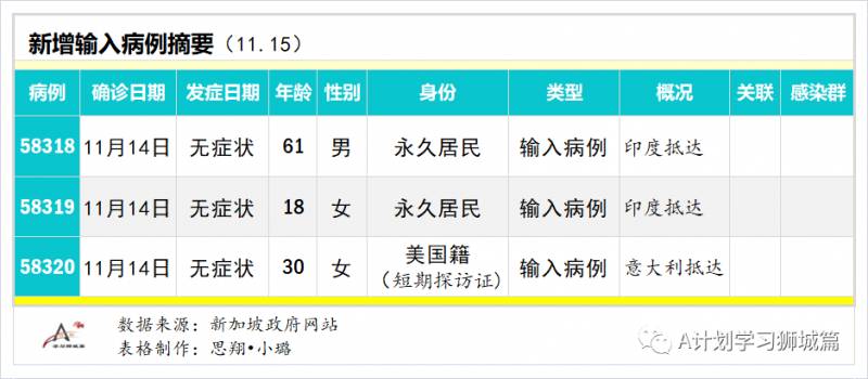 11月16日,新加坡疫情:新增5起,全是境外輸入病例