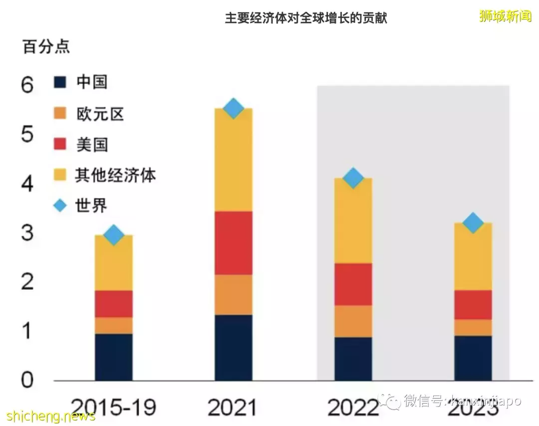 全球经济急剧放缓，或将面临二战后最大衰退！新加坡下调经济增长预期