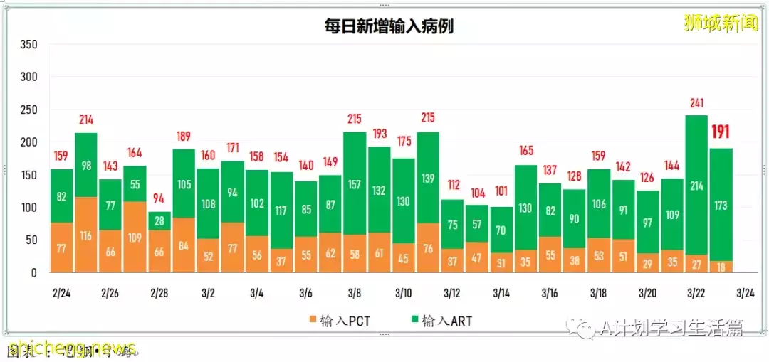 新增8478起,目前住院病患873人;新加坡大幅放宽防疫措施,果断迈向与冠病共存