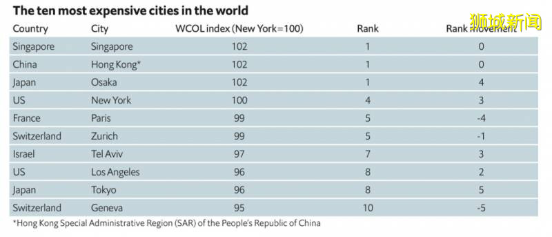 這個世界第一,新加坡不想要