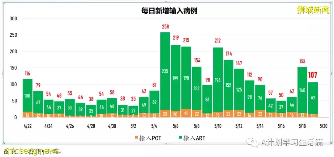 新增4342起，有3人去世；新加坡單日新增病例和住院病例都有所減少