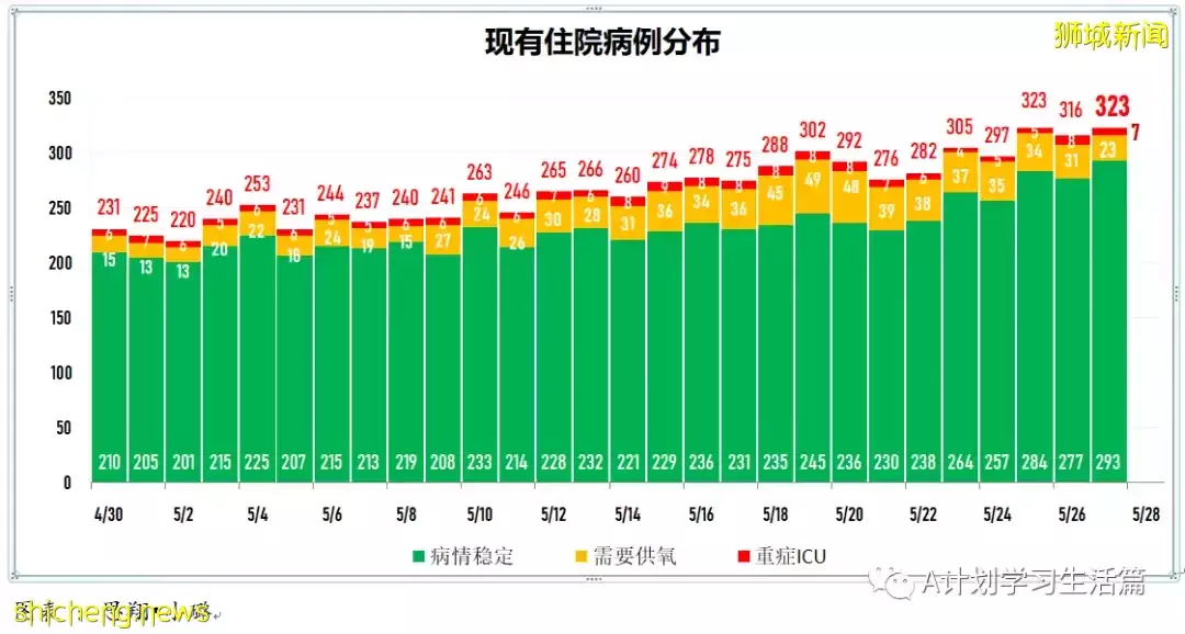 新增3323起，沒有人去世；猴痘在多地人傳人 新加坡已做好應對准備
