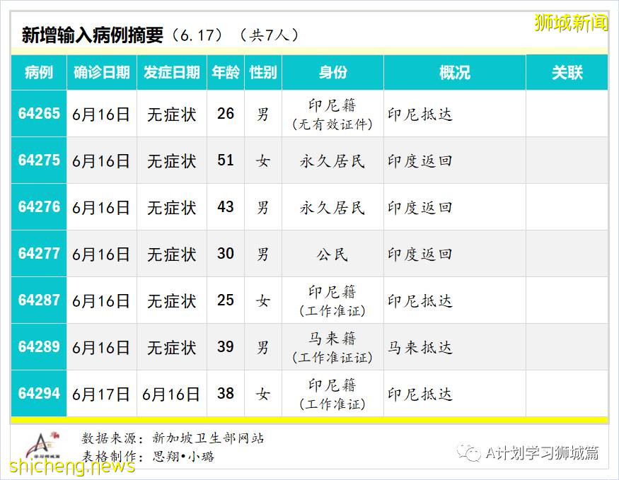 6月18日，新加坡疫情：新增16起，其中社區14起，輸入2起；新加坡本地接種疫苗後免受冠狀病毒感染的幾率是79.1％