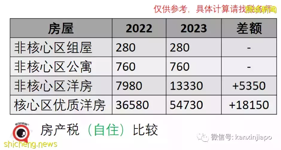 网传新加坡个税、房地产税全线猛涨,究竟对你我他有何影响