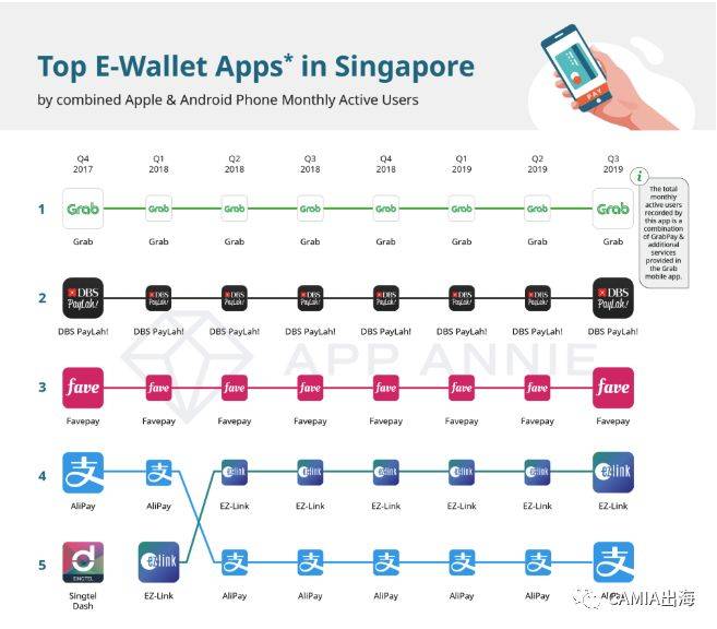 新加坡人使用最多的电子支付APP