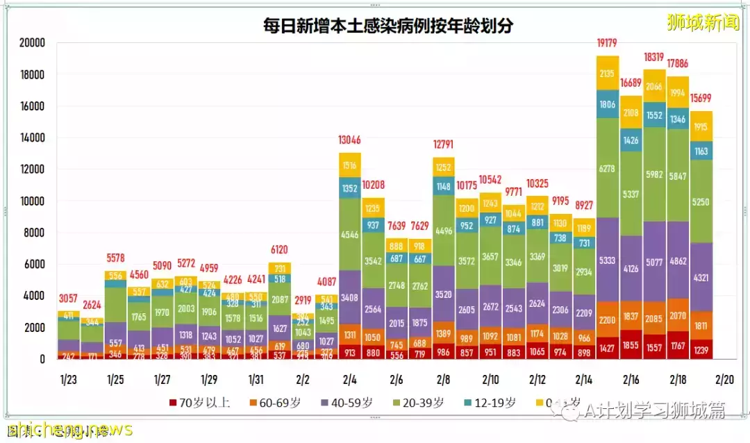 新增15283起,目前住院病患共1523人;英國將宣布撤銷剩余冠病防疫措施