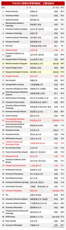 THE2021世界大学专学科排名:工程与技术