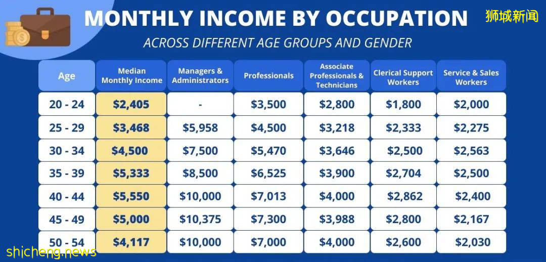 细扒最新薪水报告!疫情下,新加坡不同行业差别太大了