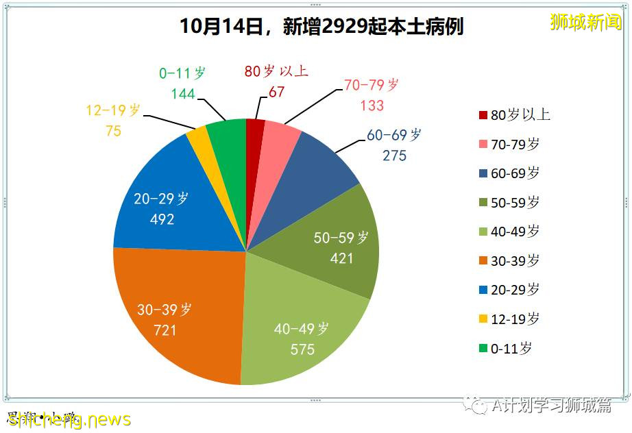 10月14日，新加坡新增2932起，其中社區2412起，宿舍客工517起，輸入3起;15人死于冠病並發症