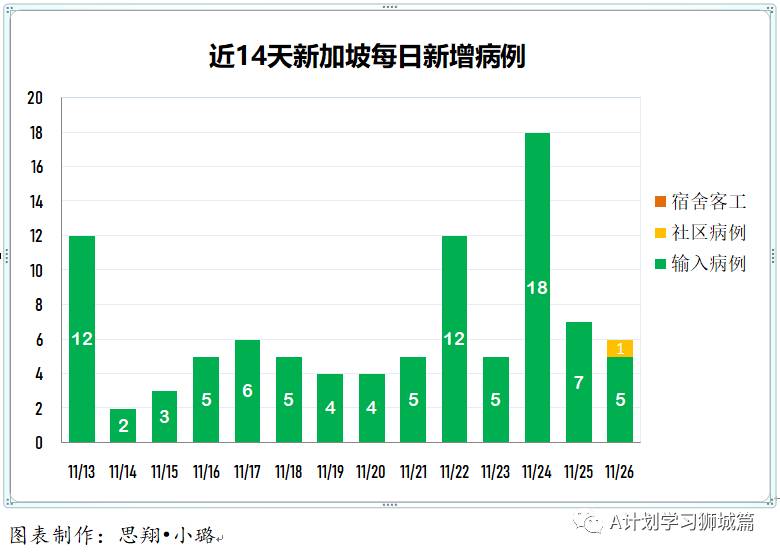 11月27日，新加坡疫情：新增4起，全是境外輸入病例