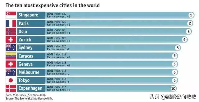 新加坡10個世界最便宜
