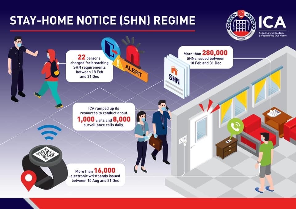 ICA去年发出超28万个居家通知 22人因违例被控上法庭