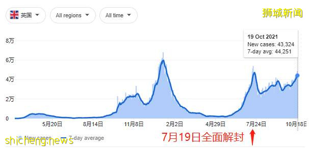 新加坡單日18人死亡破記錄，9人打過疫苗！部長：有3個好消息，3個壞消息