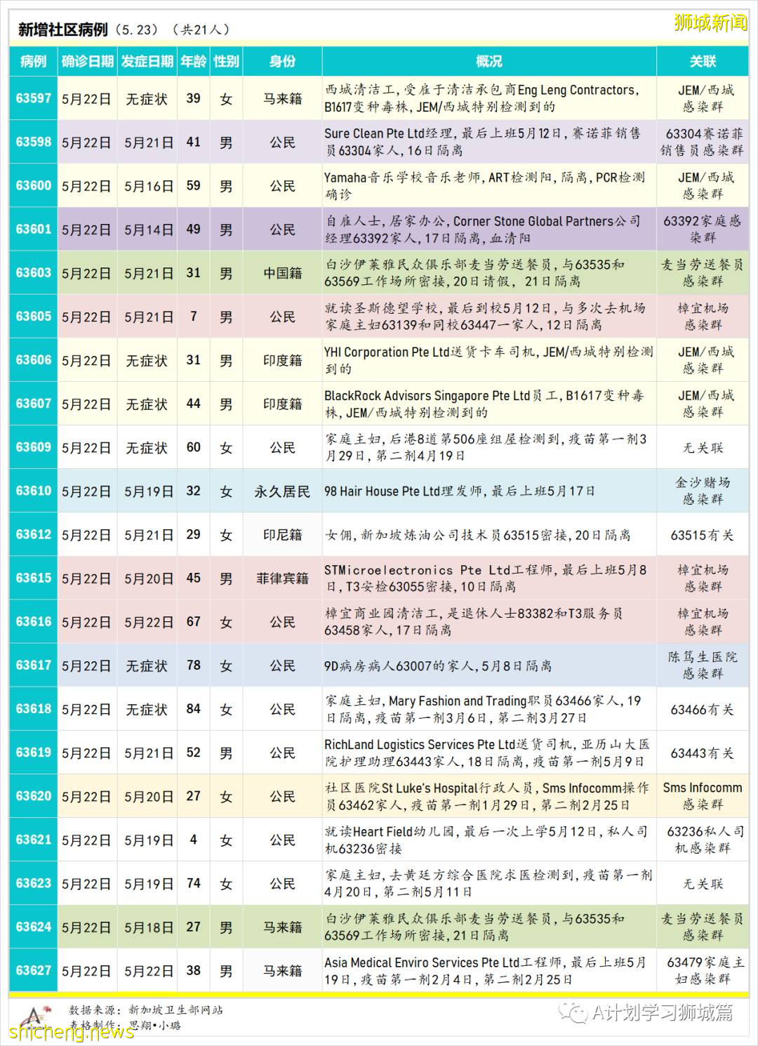 5月24日，新加坡疫情：新增36起，其中社區24起，輸入12起；本地近期病毒主要傳播途徑是同戶或家屬
