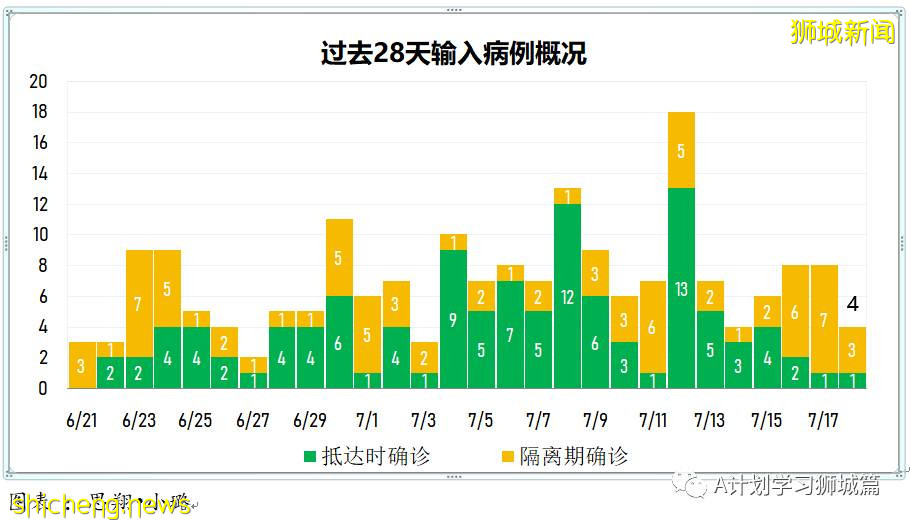 7月19日，新加坡疫情：新增172起，其中本土163起，輸入9起；本輪疫情已有七所學校出現學生或職員確診