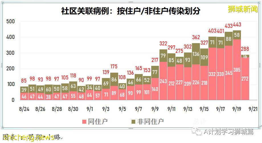 9月21日，新加坡新增1178起，其中本土1173起，輸入5起；三名年長者因冠病並發症逝世