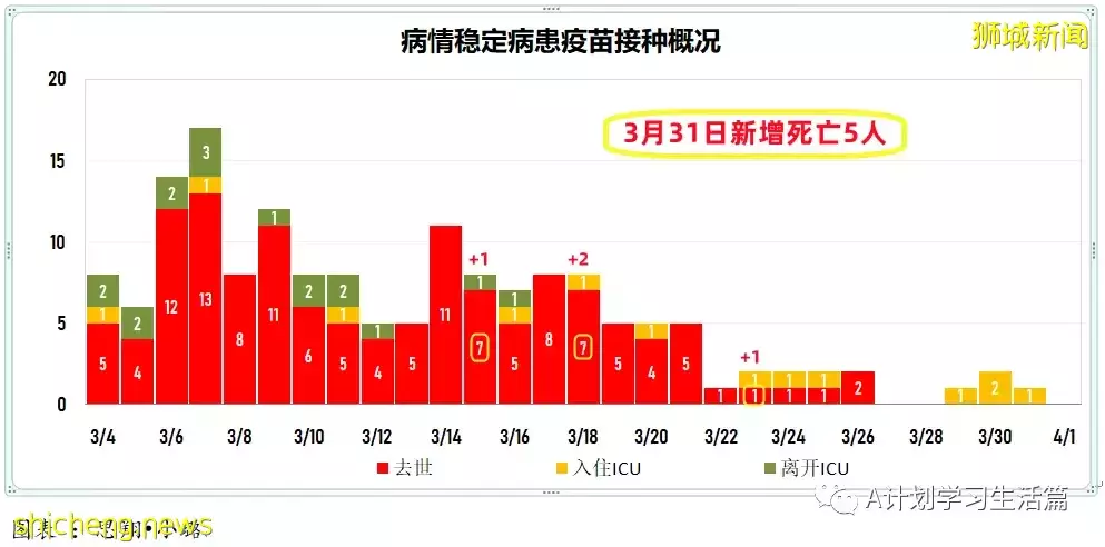 新增5010起，目前住院病患585人；研究发现完成接种且曾确诊者 对冠病免疫力最强