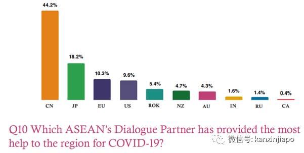 疫情下，中国是提供东南亚最多协助的国家
