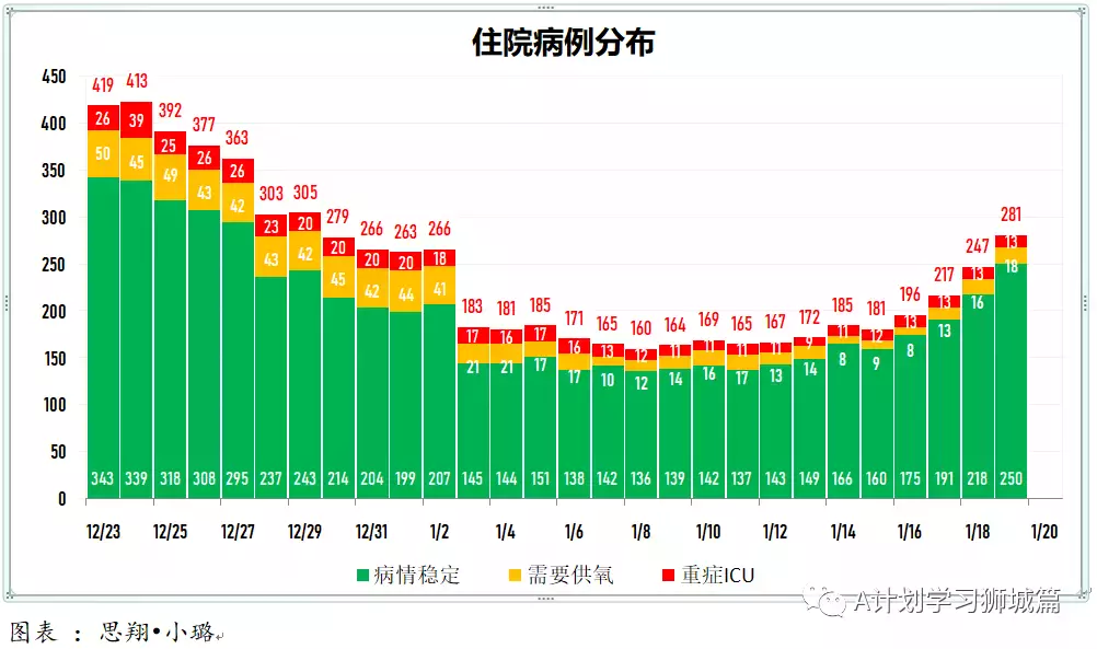 新增1615起，奥密克戎本土新增1185起；新加坡每周病例增长率升至1.96