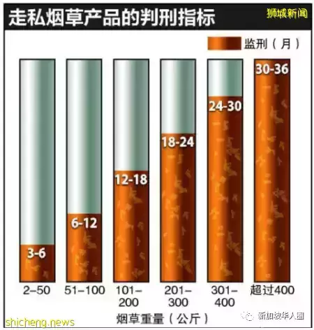 新加坡起获大量红双喜漏税香烟！逃税近13万新币！37岁中国司机被捕