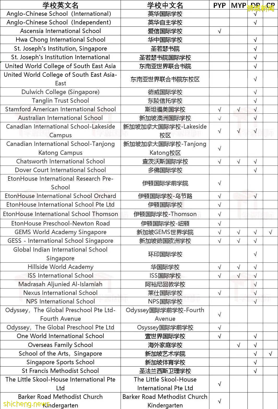 中國大陸、中國香港、新加坡……IB到底哪家強