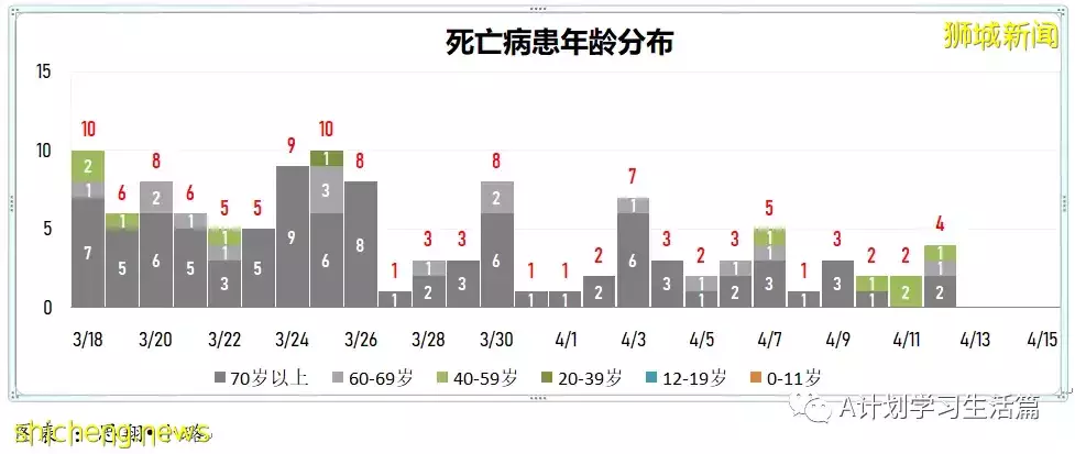 新增3404起，住院病患280人；新加坡每日新增继续回落