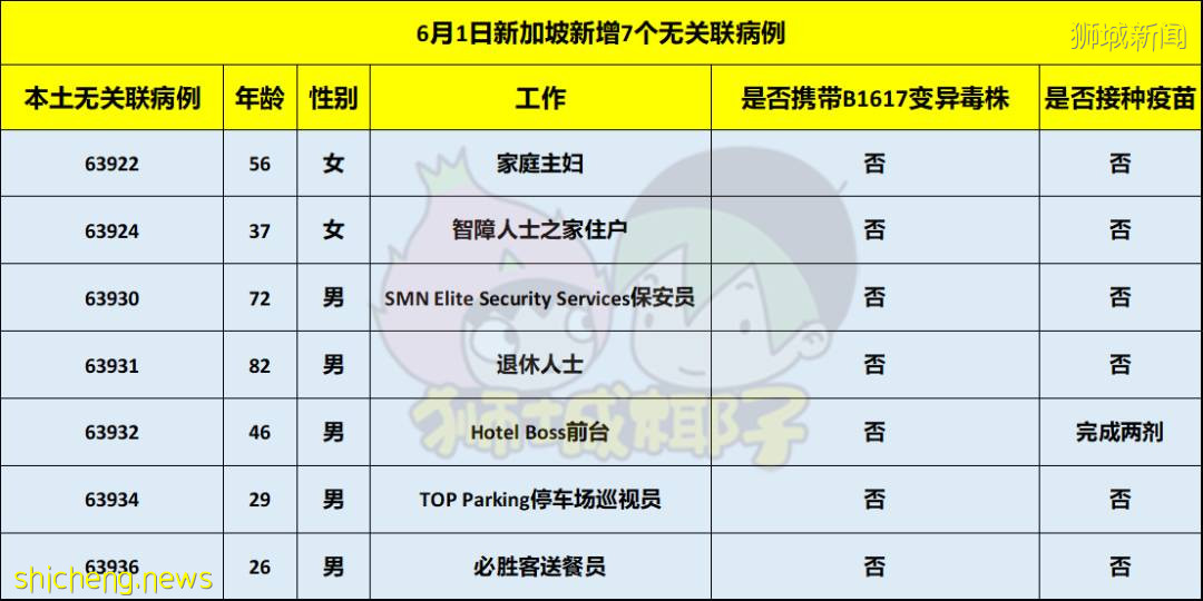 新加坡新增3个感染群7例无关联病例,又一名快餐店送餐员确诊