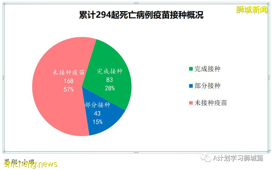 10月22日，新加坡新增3637起，其中社區3039起，宿舍客工592起，輸入6起；又有14人死于冠病並發症