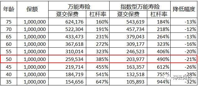 新加坡超越香港必将大卖之寿险 - IUL详解