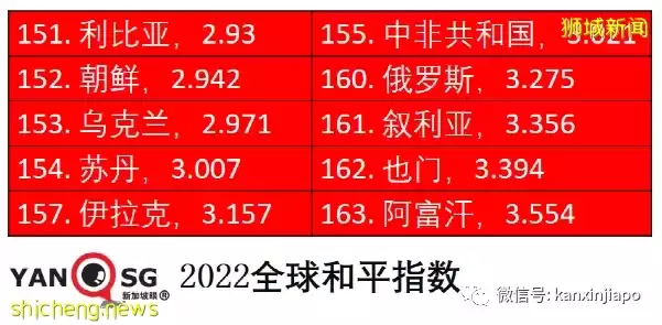 新加坡“和平指数”全球第9,中国大陆优于美国整整40个名次