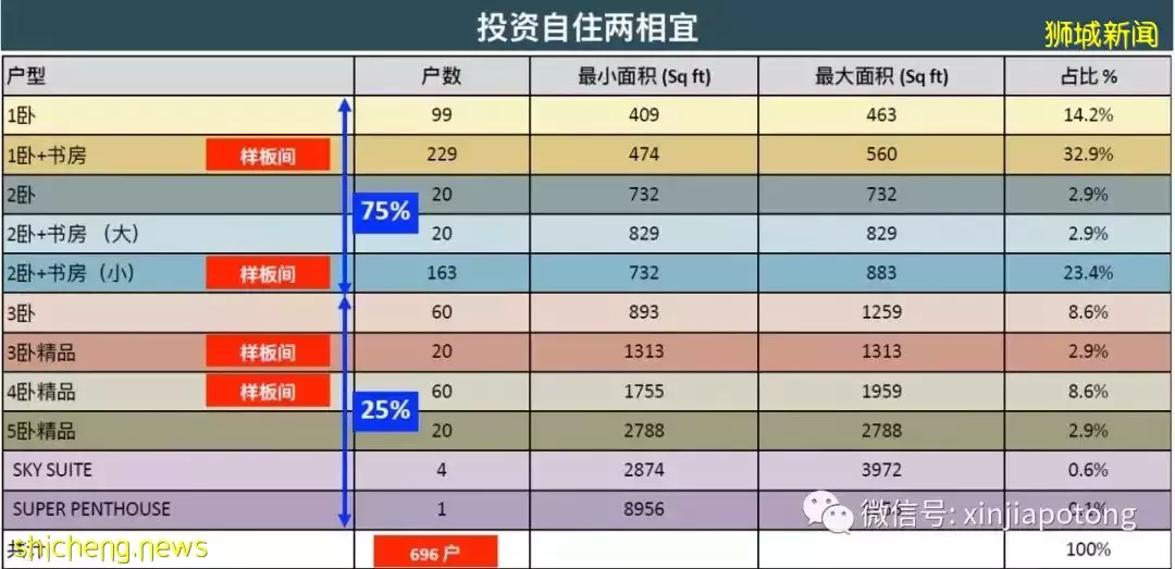 ​康甯河灣 新加坡河畔新地標，兩大著名發展商，背山靠水，風水佳，稀缺綜合項目