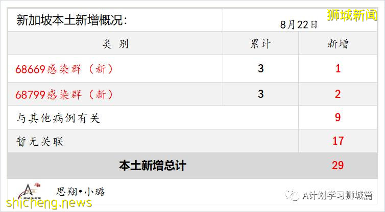 8月23日，新加坡疫情：新增94起，其中本土35起，輸入4起；本土中59起是北海岸客工宿舍客工